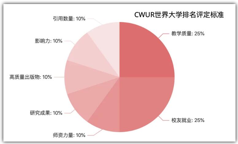 世界大學排名